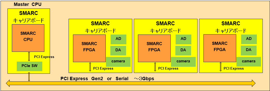 FPGAでハードウエア処理が必要な分散システム例