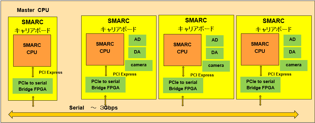 低消費電力CPU 分散処理システム例